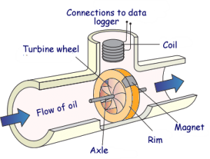 turbine-meter